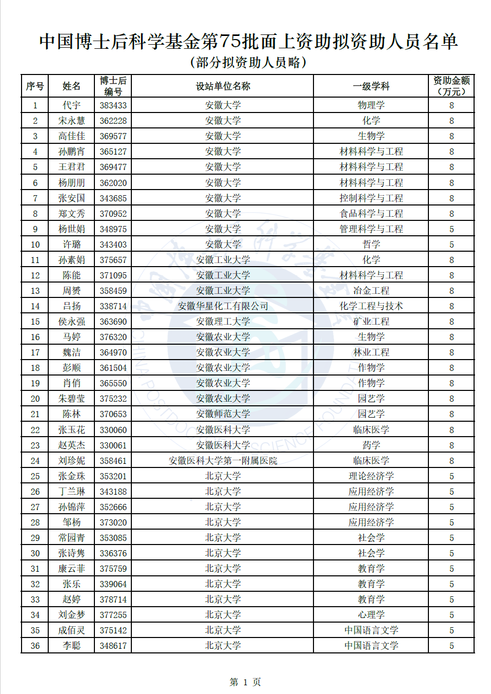 2024年度中国博士后科学基金第75批面上资助拟资助人员名单-1.jpg