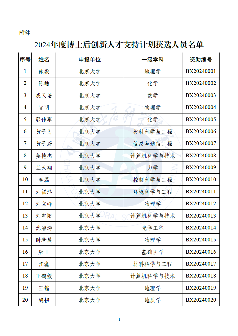 2024年度博士后创新人才支持计划拟获选人员名单-1.jpg